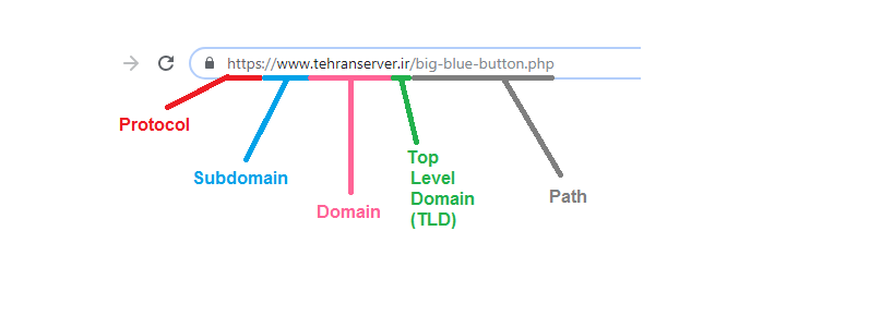 URL و فرآیند DNS