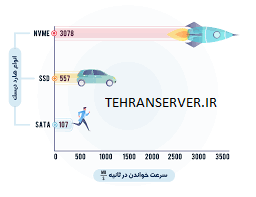 مقایسه هارد SSD – SATA- NVME