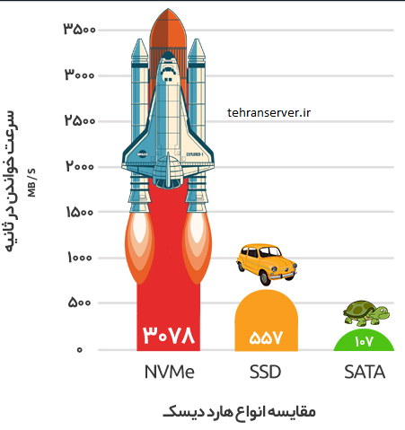 مقایسه هارد SSD – SATA- NVME
