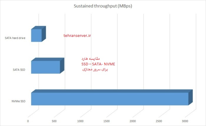 مقایسه هارد SSD – SATA- NVME  برای  سرور مجازی