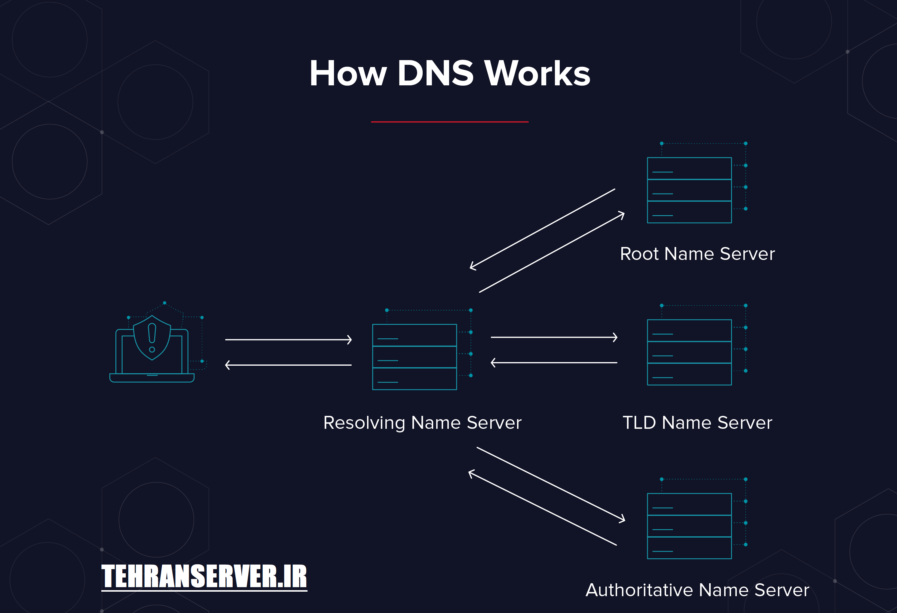 DNS چگونه کار میکند