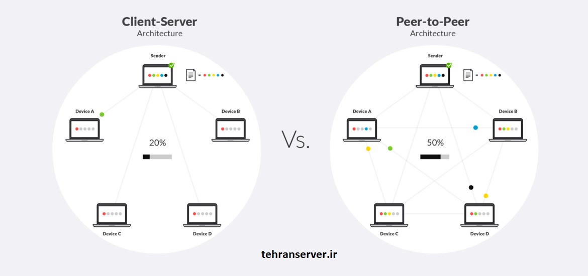   Client-Serve  و Peer-to-Peer