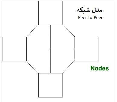 Peer-to-Peer 