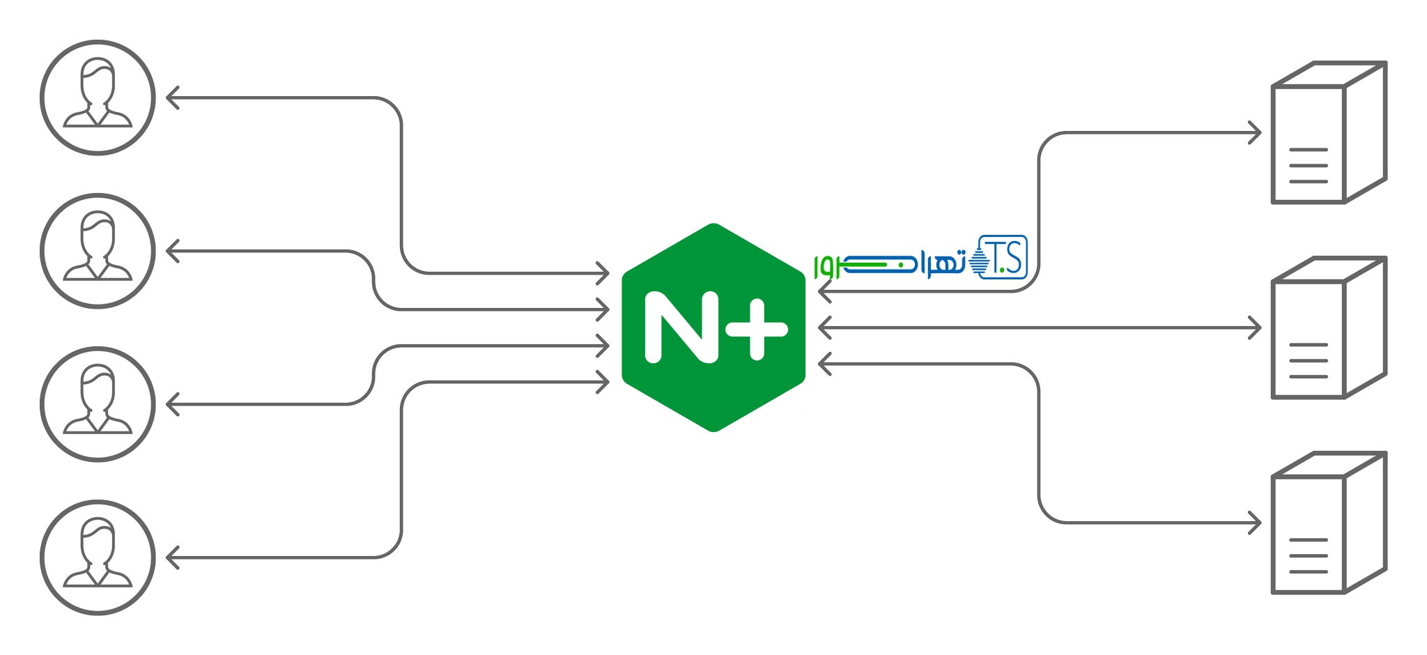 لود بالانسینگ با الگوریتم های nignx چگونه کار میکنند؟+وظیفه لود بالانسر در سروراختصاصی