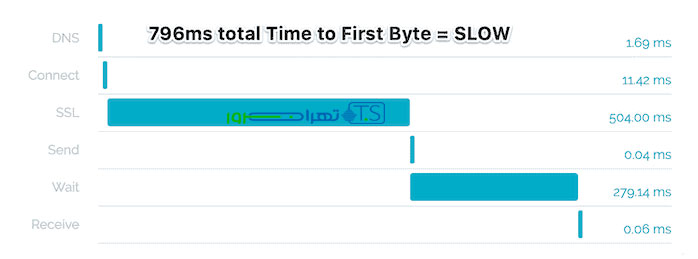 چرا زمان پاسخگویی سرور مهم است؟