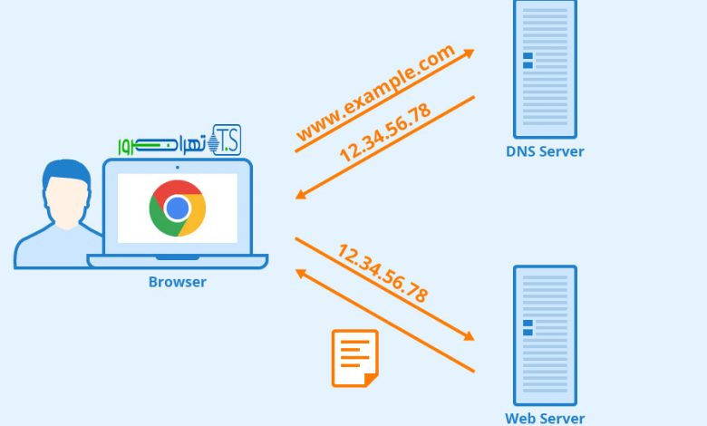 آشنایی با DNS سرور