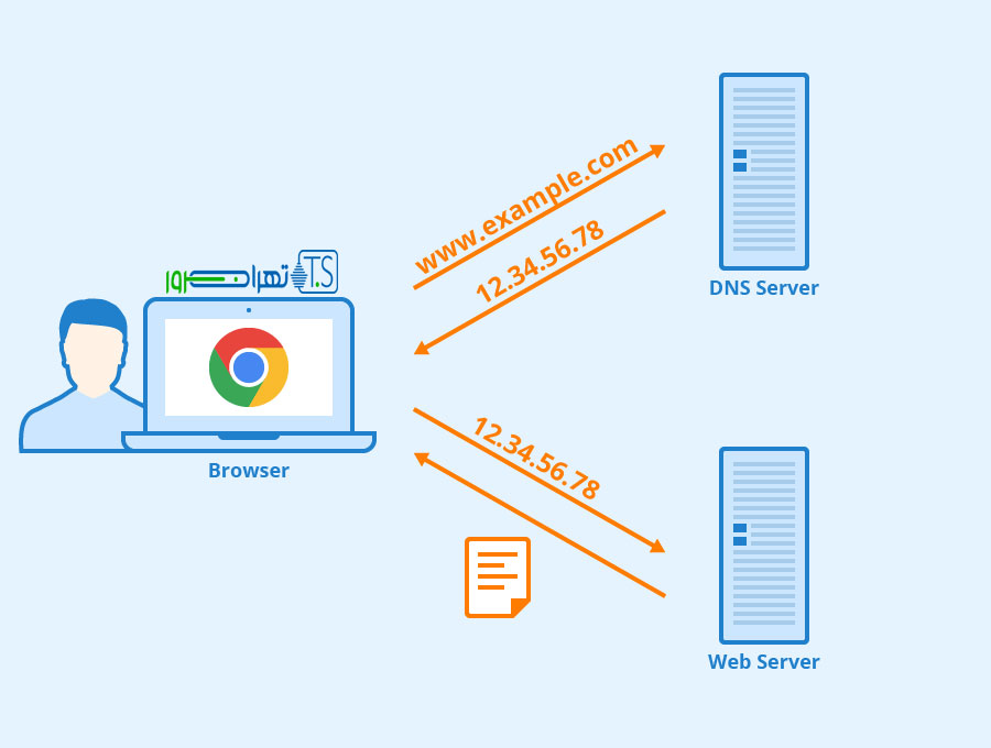 DNS سرور چیست و چه کاربردی دارد؟