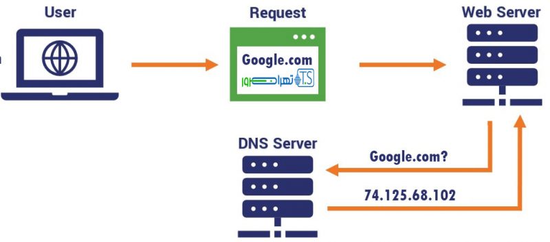 آشنایی با DNS سرور