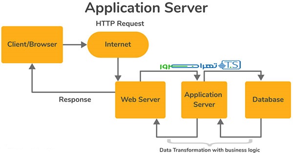 وب سرور و اپلیکیشن سرور