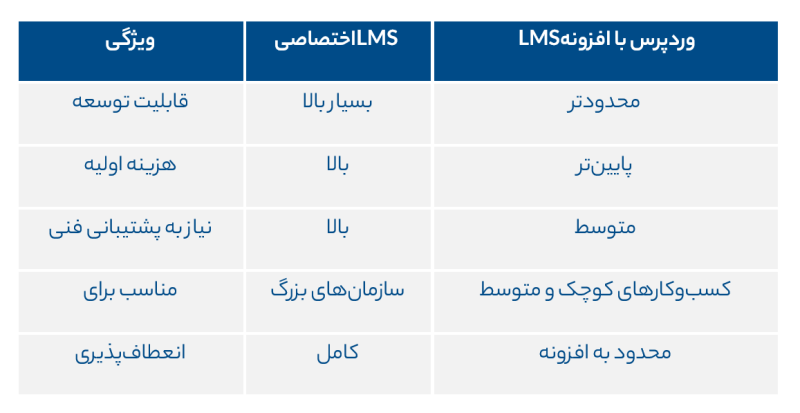 مقایسه جامع ‌سایت بر پایه LMS با ‌سایت وردپرسی که افزونه LMS دارد